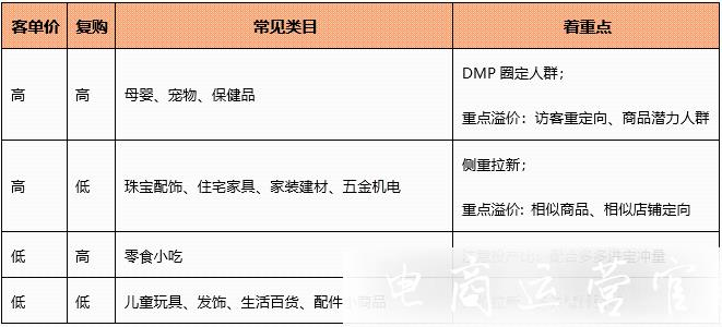 低客单-不同复购率的商品怎么玩多多搜索?多多搜索类目玩法解析